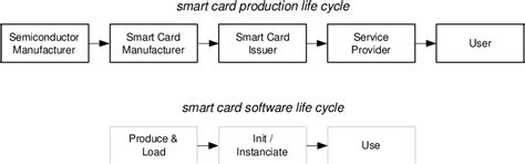 Smart Card operating systems: Past Present and Future